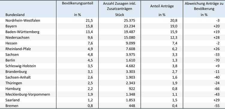 Der optimierte ALT-Text für das Bild könnte wie folgt lauten: „Tabelle mit demografischen und statistischen Daten zu deutschen Bundesländern, einschließlich Prozentzahlen und Anfragenanzahl im Bereich Gebäudetechnik.