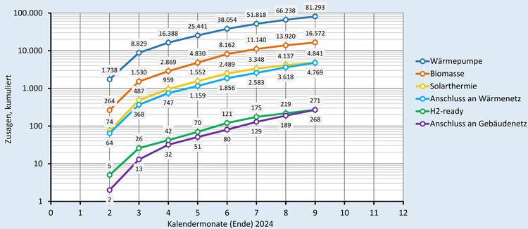 Alt-Text: „Liniendiagramm zeigt die kumulierten Investitionen in erneuerbare Energien, Energieeffizienzmaßnahmen und Gebäudehüllensanierungen von 2023 bis 2024. Unterschiedliche Farben repräsentieren Investitionstrends in den Kategorien Sanitär-, Heizungs-, Klimatechnik sowie Technologieentwicklungen auf Fachmessen.