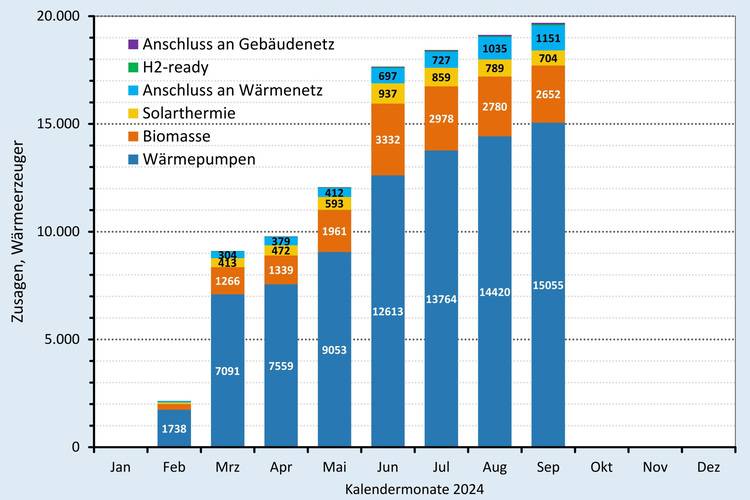 Alt-Text: „Balkendiagramm zur Darstellung der Heizgenerator-Daten von Januar bis Oktober 2024, aufgeschlüsselt nach Energieträgern wie Gas, Solar und Biomasse in unterschiedlichen Farben. Wichtig für Entscheider in der Gebäudetechnik zur Optimierung der Energieeffizienz.