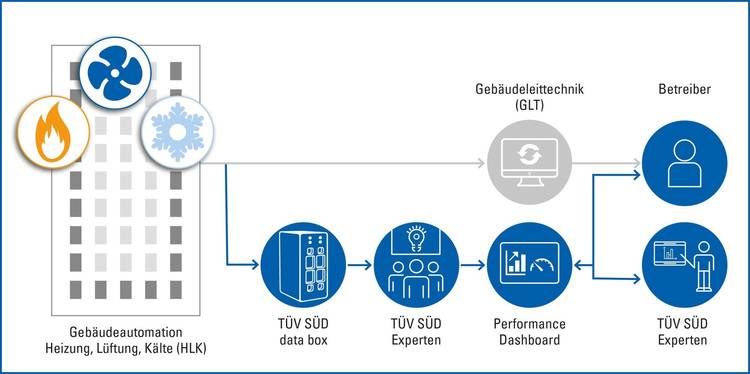 Flussdiagramm des Gebäudeautomationsprozesses mit Symbolen für Heizung, Lüftung und Kühlung; zeigt die Vernetzung zur zentralen Bedienersteuerung in der Gebäudetechnik.