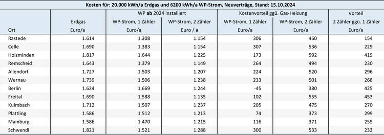 Gerne! Hier ist ein optimierter Alt-Text für Ihr Bild:
„Detailtabelle der Energieverbrauchskosten in ausgewählten deutschen Städten im Oktober 2024, mit Fokus auf Trends in der Heizungs- und Klimatechnikbranche für Fachleute in der Gebäudetechnik.