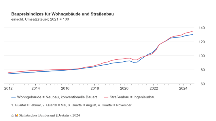 Alt-Text: „Liniendiagramm der Baupreisindizes in Deutschland von 2012 bis 2024, mit kontinuierlichem Anstieg in den Bereichen Wohnungsbau und Straßenbau. Relevante Daten für Entscheider und Fachleute der Gebäudetechnik zur Analyse von Entwicklungskosten und Energieeffizienzmaßnahmen.