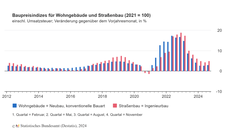 Alt-Text: „Balkendiagramm der Baupreisindizes für Wohngebäude und Straßenbau in Deutschland von 2012 bis 2024, veranschaulicht Kostenentwicklung im Bauwesen für Entscheider der Gebäudetechnikbranche.