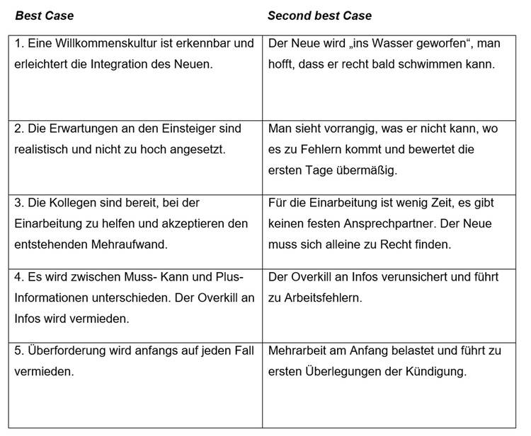 Alt-Text: "Diagramm vergleicht die Szenarien 'Best Case' und 'Second Best Case' für die Integration neuer Technologien in gebäudetechnische Systeme. Fokus auf Effizienzsteigerung und nachhaltige Energieanwendung in der TGA-Branche.