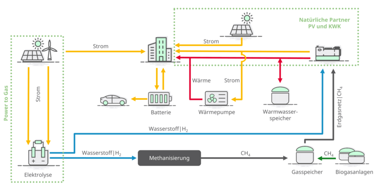 Schematische Darstellung der Energieumwandlungsprozesse: zeigt den Ablauf der Elektrolyse zur Wasserstoffproduktion, folgt von Methanisierung zur Erzeugung von synthetischem Methangas und die Integration in Energiespeichersysteme für verbesserte Energieeffizienz in Gebäudetechnikanlagen.