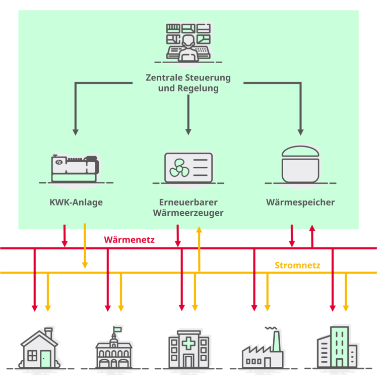 Alt-Text: „ Detaillierte Darstellung eines Energiesystems mit Kontrollzentrum, verschiedenen Energiequellen und deren Verbindungen zu Wohn- und Industriegebäuden, symbolisiert effiziente Steuerung und Integration in der modernen Gebäudetechnik.