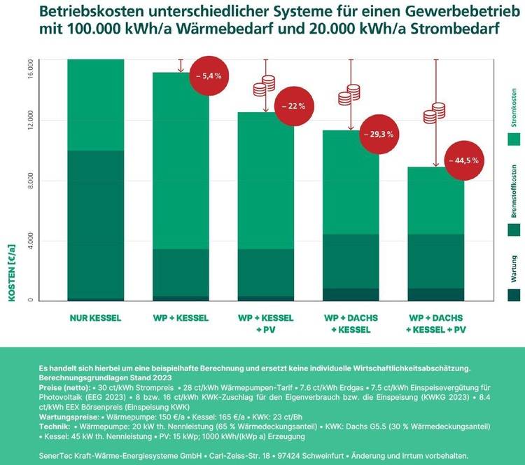 Ein Balkendiagramm, das die Betriebskosten verschiedener Heizsysteme eines Unternehmens mit unterschiedlichen Energieanforderungen im Jahr 2023 vergleicht, einschließlich Gasheizung, Wärmepumpe und Fernwärme.