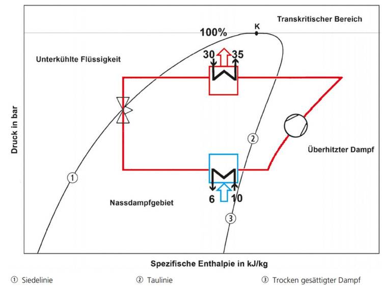 ALT-Text: "Diagramm zur Darstellung von Druck gegenüber spezifischer Enthalpie mit hervorgehobenen Kältekreisläufen, kennzeichnenden Phasenübergängen und technischen Markierungen für Optimierung der Energieeffizienz in Heizungs-, Lüftungs- und Klimatechnik.