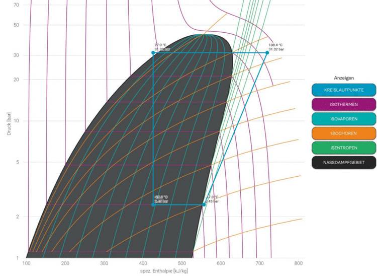 Alt="Darstellung eines thermodynamischen Diagramms mit Druck-Enthalpie-Diagramm; zeigt isotherme, isobare und isoentropische Linien sowie eine farbcodierte Legende für die Analyse von Klimaanlagen in der Gebäudetechnik.