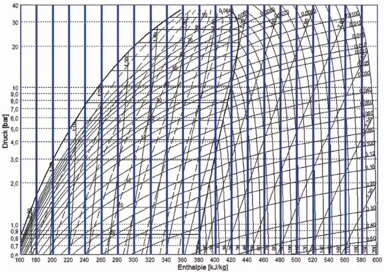 ALT-Text: "Druck-Enthalpie-Diagramm eines Kältekreislaufs in der Gebäudetechnik mit detaillierter Darstellung von Isothermen, Enthalpielinien und Druckwerten, auf einem rasterförmigen Hintergrund, zur Visualisierung von energieeffizienten Klimaanlagenlösungen.