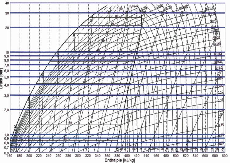 Alt-Text: „Grafik des Mollier-Diagramms, das den Zusammenhang zwischen Enthalpie und Entropie in der Klimatechnik veranschaulicht. Isothermen und Drucklinien helfen Fachleuten bei der Planung effizienterer HVAC-Systeme.