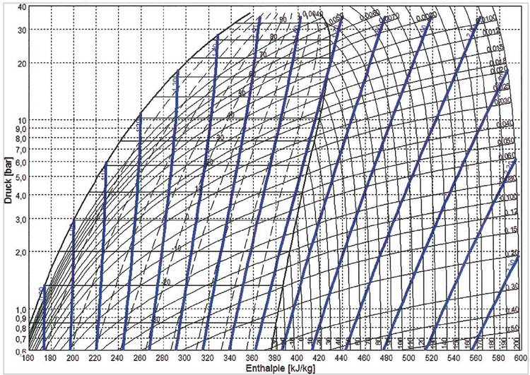 Alt-Text: Diagramm zur Darstellung des Zusammenhangs zwischen Druck und Enthalpie, einschließlich Phasenlinien und Isochoren, speziell für die Analyse thermodynamischer Prozesse in Heizungs-, Lüftungs- und Klimatechnik optimiert. Ideal für TGA-Planer und Ingenieurbüros zur Verbesserung der Energieeffizienz von Gebäuden.
