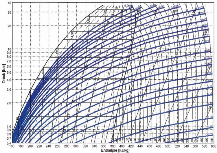 Der aktuelle ALT-Text „Druck-Enthalpie-Diagramm mit gekrümmten und diagonalen Linien, blau und schwarz beschriftet.“ kann durch einen optimierten und relevanten Text ersetzt werden. Hier ist ein Vorschlag:
„Diagramm zur Darstellung des Druck-Enthalpie-Zusammenhangs in der Kältetechnik mit farblich kodierten Kurven zur Analyse von thermodynamischen Prozessen, wichtig für SHK-Experten und TGA-Ingenieure.“
Dieser ALT-Text berücksichtigt den spezifischen Nutzen des Diagramms für Experten im Bereich Gebäudetechnik und konzentriert sich auf die Anwendung im beruflichen Kontext der Zielgruppe.