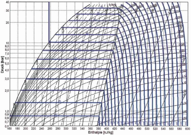 Alt-Text: „Thermodynamisches H-S-Diagramm mit Druck- und Enthalpie-Kurven, sowie isothermen und isentropen Linien zur Analyse von Wärmepumpenprozessen in Heizungs- und Klimatechnik.