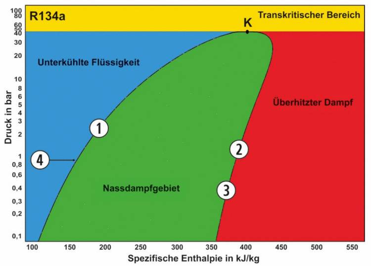 Alt-Text: „Phasendiagramm des Kältemittels R134a mit Bereichen für unterkühlte Flüssigkeit, gesättigten Dampf, überhitzten Dampf und transkritische Zone, relevant für Anwendungen in der Heizungs-, Lüftungs- und Klimatechnik sowie zur Optimierung der Energieeffizienz in Gebäuden.