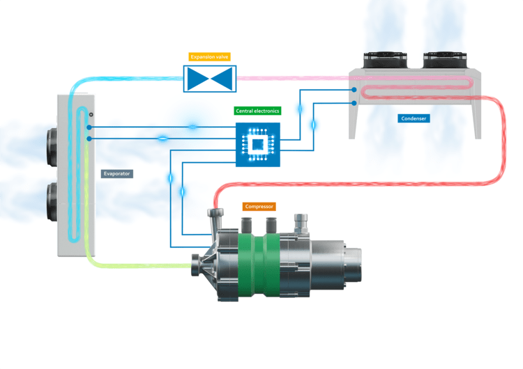 Alt-Text: „Schematische Darstellung eines Kälteprozesses mit Beschriftungen der Hauptkomponenten: Verdampfer, Expansionsventil, Kondensator und Verdichter, verbunden durch Kältemittel-Leitungen.