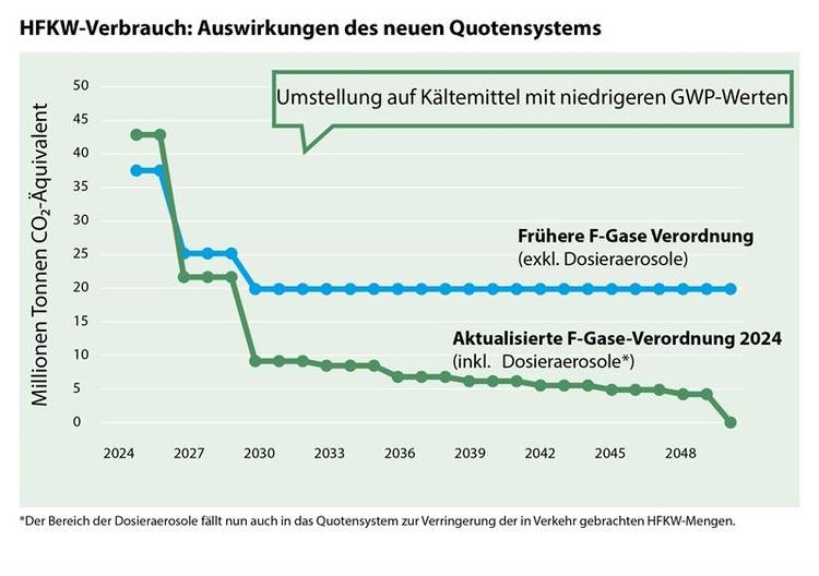Diagramm zeigt die Reduzierung der CO2-Äquivalent-Emissionen von HFKW ab 2024 mit Schwerpunkt auf Kältemittel mit niedrigem Treibhauspotenzial, relevant für Entscheider im Bereich energieeffizienter Klimatechniklösungen.