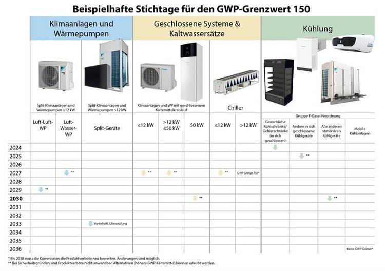 Schematische Darstellung der Grenzwerte für das Treibhauspotenzial (GWP) bei Klima- und Kühlanlagen von 2024 bis 2030, mit Abbildungen verschiedener Gerätemodelle zur Betrachtung der künftigen Anforderungen in der Gebäudetechnikbranche.