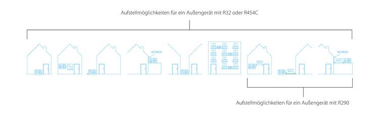 ALT-Text: „Diagramm mit optimalen Platzierungsmöglichkeiten für Außeneinheiten mit den Kältemitteln R32/R454C und R290 in unmittelbarer Nähe von Gebäudestrukturen, um maximale Energieeffizienz und Sicherheitsstandards in der Gebäudetechnik zu gewährleisten.“.
