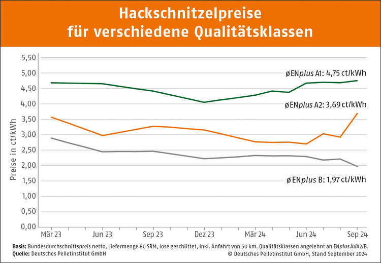 Liniengrafik zeigt die Preisentwicklung von Holzpellets in Cent pro kWh für verschiedene Qualitätsklassen (ENplus A1, A2, B) im Zeitraum September 2021 bis September 2024 auf dem Markt der Gebäudetechnikbranche.