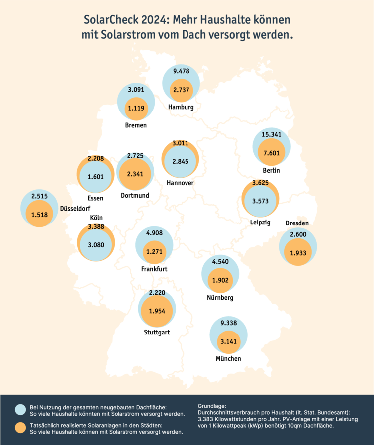 Grafik zur potenziellen Versorgung von Haushalten durch Solarenergie in verschiedenen deutschen Städten, unterlegt mit Zahlen zur wirtschaftlichen Bewertung und Energieeffizienz für Entscheider in der Gebäudetechnik.