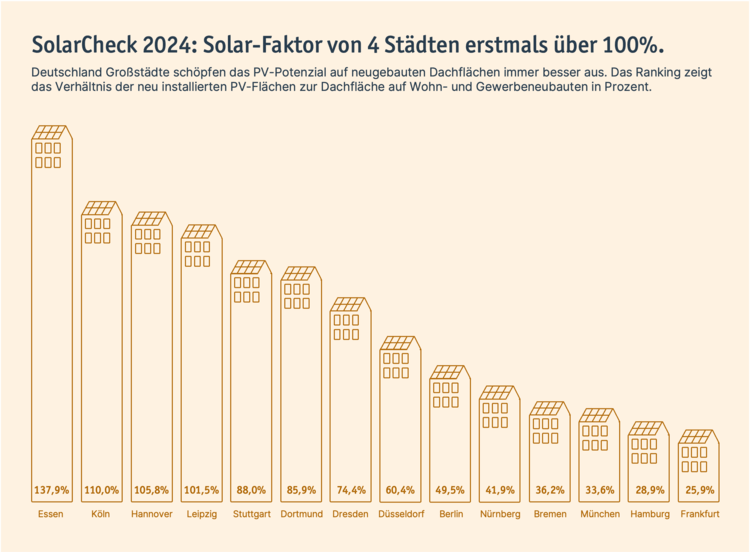 ALT-Text: "Diagramm zur Darstellung des Solarenergiepotentials in deutschen Städten mit Essen als Spitzenreiter bei 137,9% im Vergleich zum nationalen Durchschnitt.