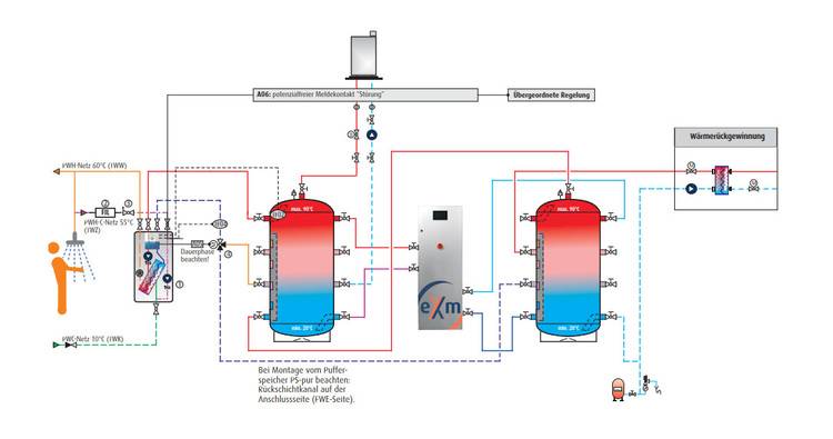 Alt-Text: „Detailreiches Diagramm eines komplexen Heizsystems mit beschrifteten Komponenten, blauen Pfeilen für den Wasservorlauf und roten Pfeilen für den Rücklauf zur Optimierung der Energieeffizienz in großen Gebäuden.