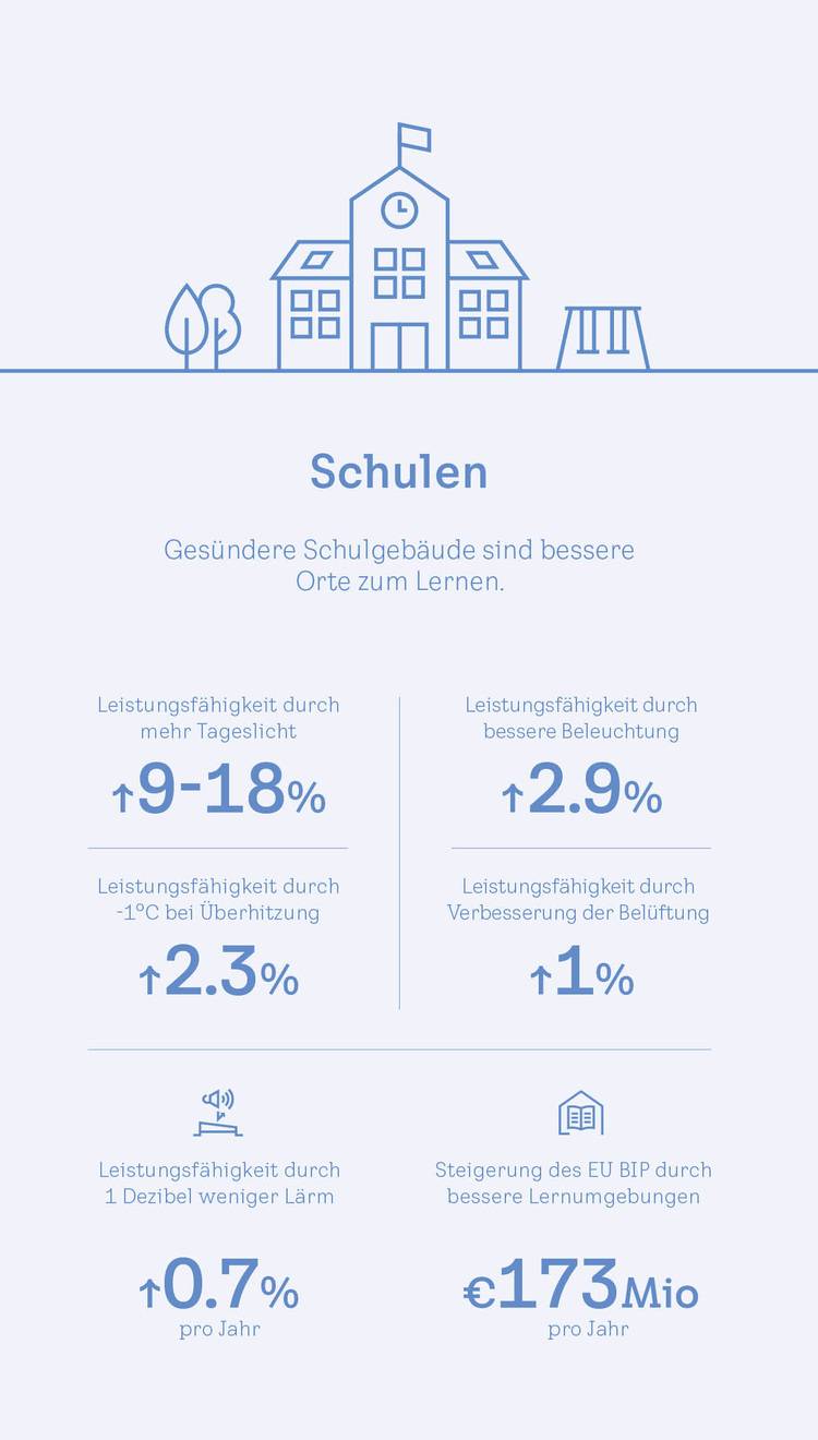 ALT-Text: „Infografik zur Optimierung von Schulgebäuden mit statistischen Leistungsdaten zu Beleuchtungseffizienz, verbesserter Lüftung und Lärmminderung für erhöhte Energieeffizienz und Komfort in Bildungsstätten.