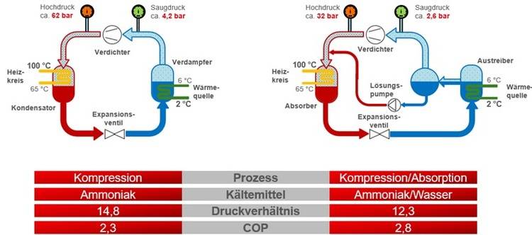 „Diagramm zum Vergleich von Kompressions- und Kombinations-Kältezyklen (Kompression/Absorption) in der Kältetechnik mit detaillierten Angaben zu Druck- und Temperaturverläufen.“.