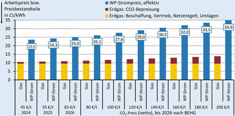 Säulendiagramm zur Entwicklung der Strom- und Gaspreise von 2023 bis 2026, detailliert nach Komponenten wie Netzgebühren, Steuern und Abgaben – Relevanz für SHK-Betriebe und TGA-Planer bei Kostenanalysen.