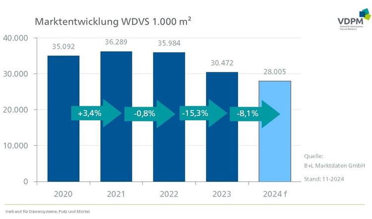 Diagramm zur Darstellung von Markttrends in der Gebäudetechnik von 2020 bis 2024: Visualisierung des Wachstums bei erneuerbaren Energiesystemen und Energieeffizienztechnologien, mit einem Anstieg auf 28.005 Einheiten im Jahr 2024.