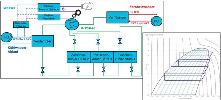 Schematische Darstellung eines Kühlsystems mit beschrifteten Komponenten, einschließlich eines Leistungsdiagramms zur Effizienzbewertung in der unteren rechten Ecke, speziell für TGA-Planer und Ingenieure im Bereich Klimatechnik.