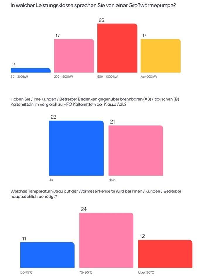 Alt-Text: "Balkendiagramme, die die Umfrageergebnisse zu Leistungsstufen von Wärmepumpen, Bedenken hinsichtlich Kältemitteln und Temperaturanforderungen für Fachleute der Gebäudetechnikbranche zeigen.