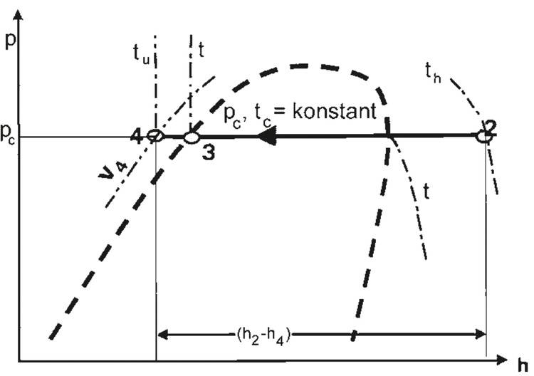 Alt-Text: „ Detaillierte Grafik, die den Zusammenhang zwischen Druck (p) und Enthalpie (h) in der Gebäudetechnik darstellt, mit klar gekennzeichneten Kurven und Fixpunkten zur Analyse von Energieeffizienzpotenzialen.