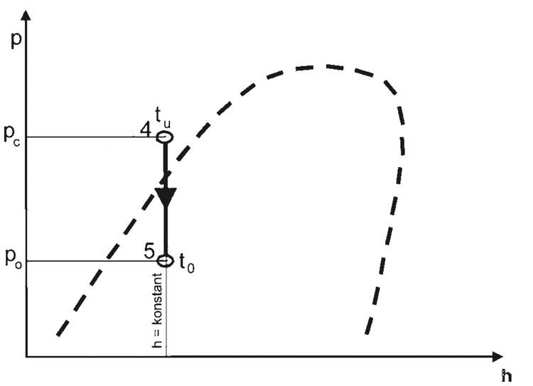 ALT-Text: "Diagramm zur Darstellung des Druck-Enthalpie-Zusammenhangs mit gestrichelter Kurve, markierten Punkten für Verdampferdruck (t₀), Unterkühlung (tᵤ), Hochdruckseiten-Eintrittsdruck (p₀), Kondensationsdruck (p꜀) und konstanter Enthalpie. Relevanz für TGA -Planung und Energieeffizienzbewertung in Kälteanlagen.