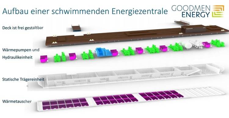 „Detailliertes Diagramm einer schwimmenden Energieanlage mit beschrifteten Komponenten wie Wärmepumpen, Wärmetauschern und weiteren wesentlichen Technikmodulen, zur Betrachtung einer effizienteren Energienutzung in modernen Gebäudetechnikprojekten.“.