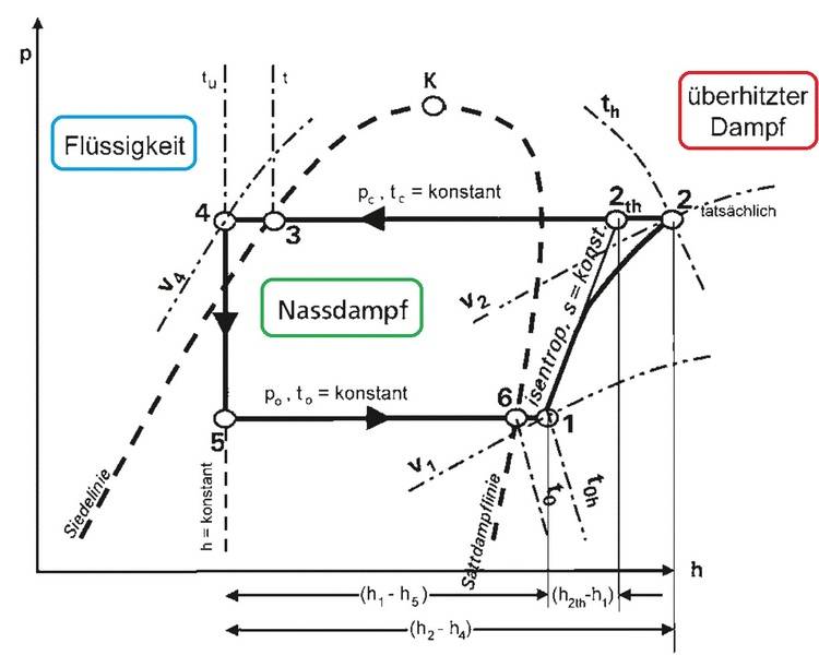 Alt-Text: "Diagramm des thermodynamischen Kreislaufs auf Deutsch, mit Phasen von Flüssigkeit, Nassdampf und überhitztem Dampf. Relevantes Bild für SHK-Fachleute und Gebäudetechniker zur Optimierung von Heizungs- und Klimatechnik.