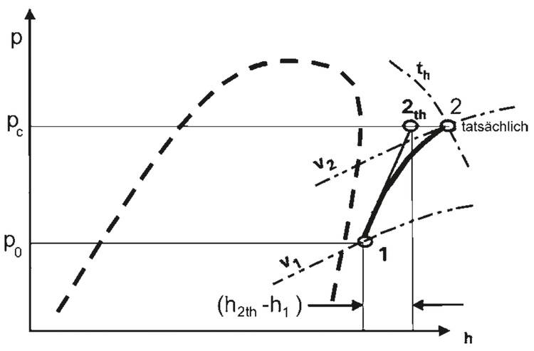 ALT-Text: "Diagramm zur Darstellung der Druck-Enthalpie-Kurven in der Kältetechnik mit markierten Punkten zur Visualisierung von Zustandsänderungen und Prozesslinien, inklusive durchgezogener und gestrichelter Linien sowie ausführliche Anmerkungen für Fachleute aus der Gebäudetechnikbranche.