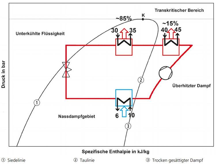 Alt-Text: „Thermodynamischer Zyklus: Detaillierte Darstellung des Phasenwechsels zwischen gasförmiger und flüssiger Phase, inklusive markierter spezifischer Enthalpie und Drucklinien zur Optimierung von Heizungs- und Kühlsystemen in der Gebäudetechnik.