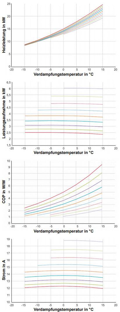 Alt-Text: „Diagramm mit vier Liniendiagrammen, die den Zusammenhang zwischen Verdampfungstemperatur in °C und Parametern wie Heizleistung, Kälteleistung, Leistungszahl (COP) und Stromverbrauch im Kontext der Energieeffizienz von Klimaanlagen darstellen.