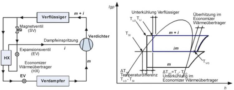 Alt-Text: „Fluss- und Temperaturdiagramm eines Kältesystems mit deutscher Beschriftung, das Komponenten wie Verdichter, Kondensator, Expansionsventil und Verdampfer sowie die entsprechenden thermodynamischen Prozesse detailliert darstellt.