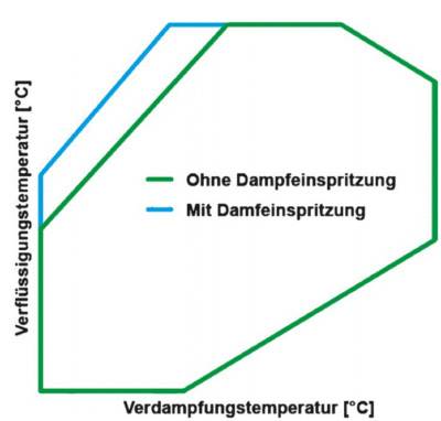 Alt-Text: "Vergleichsdiagramm der Temperatur-Effizienz ohne und mit Dampfeinspritzung in Heizsystemen, zeigt höhere Effizienz bei integrierter Dampfeinspritzung, relevant für Entscheider in SHK-Technik.