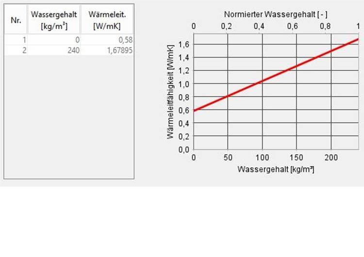 ALT-Text: "Diagramm zur Darstellung der Wärmeleitfähigkeit in vom Wassergehalt in Baumaterialien, mit einer Tabelle, die spezifische Datenpunkte für Wassergehalt und entsprechende Wärmeleitfähigkeitswerte zeigt. Relevanz für SHK-Betriebe und TGA-Planer in Bezug auf Materialauswahl zur Optimierung der Energieeffizienz von Gebäuden .