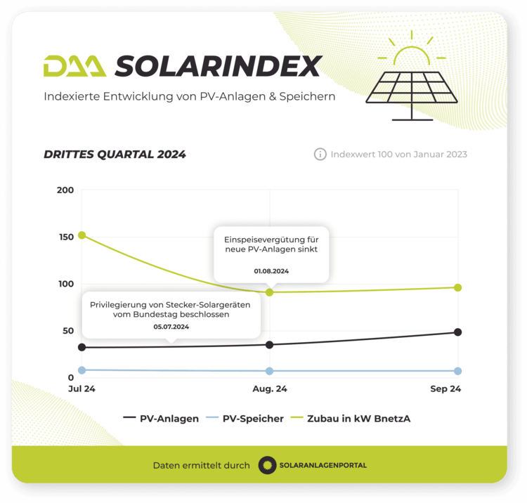 Liniengrafik zeigt die Preisentwicklung von Photovoltaiksystemen und Speichern im 3. Quartal 2024, inklusive Markierungen für Förderungen und steuerliche Vorteile.