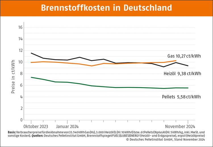 Alt-Text: „Liniendiagramm zur Entwicklung der Brennstoffkosten in Deutschland von Oktober 2023 bis November 2024, dargestellt in ct/kWh, für die Energieträger Gas, Heizöl und Pellets – entscheidende Daten für Investitionen und Planungen im Bereich Energieeffizienz und nachhaltige Gebäudetechnik.