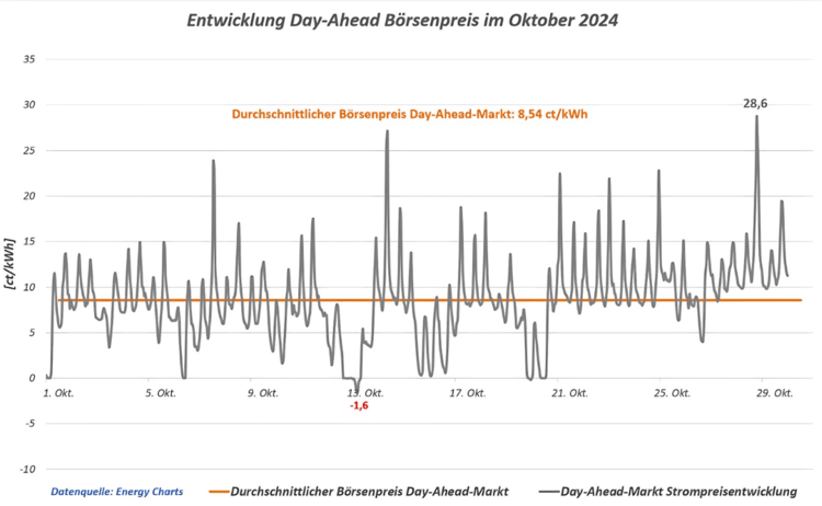 Alt-Text: „Diagramm mit täglichen Schwankungen der Strompreise im Oktober 2024, zeigt durchschnittlichen Preis von 8,5 ct/kWh – relevant für Energiemanager und Entscheider in der Gebäudetechnikbranche zur Optimierung der Energieeffizienz.“.