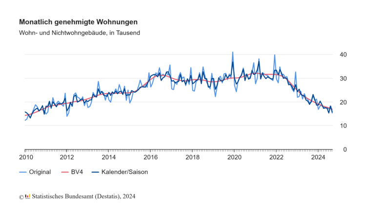 Diagramm zeigt monatlich genehmigte Wohneinheiten in Deutschland von 2010 bis 2024 mit rückläufigem Trend, relevant für die Planung nachhaltiger Gebäudetechnikstrategien.