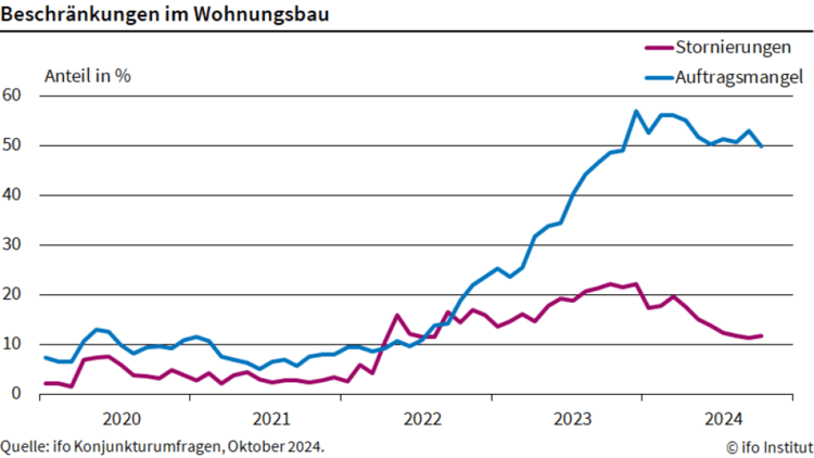 ALT-Text: "Liniendiagramm zeigt Entwicklung von Bauprojektstornierungen und Auftragsengpässen im Wohnungsbau von 2019 bis 2024, relevant für Entscheider und Fachleute in der Gebäudetechnik zur Analyse von Markttrends und Planungsstrategien.
