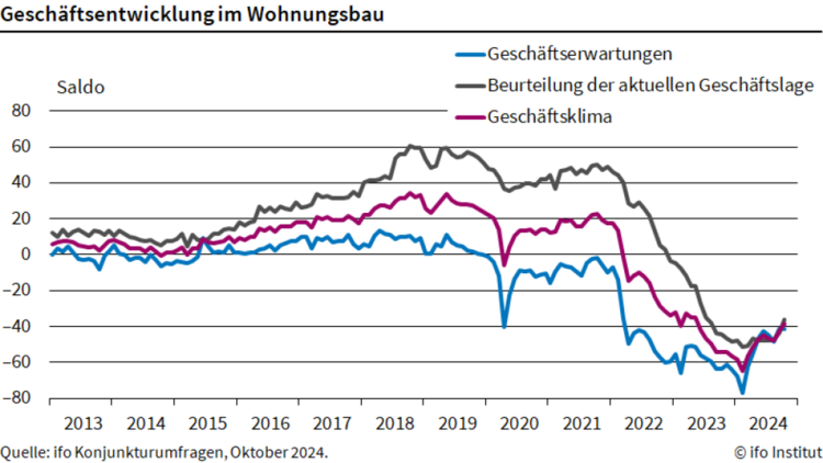 Klar, hier ist ein optimierter ALT-Text für das beschriebene Bild:
„Diagramm zur Geschäftsentwicklung im Wohnungsbau von 2013 bis 2024, zeigt Trends in der Energieeffizienz, Nutzung erneuerbarer Energien und Investitionen in Gebäudehülle.