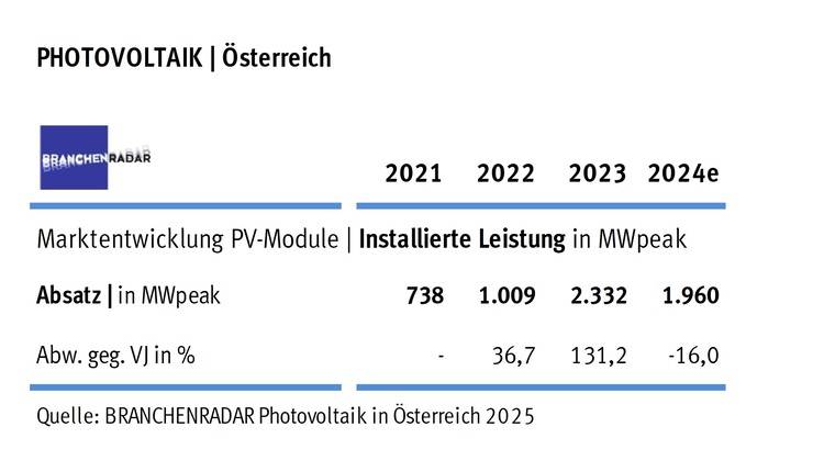 Grafik zur Entwicklung des Photovoltaikmodulmarktes in Österreich 2021-2024. Darstellung von Verkaufszahlen in Megawatt-Peak, zeigt deutliche Schwankungen und Trendveränderungen im Zusammenhang mit Energieeffizienz und erneuerbaren Energien; Quelle: Branchenradar.